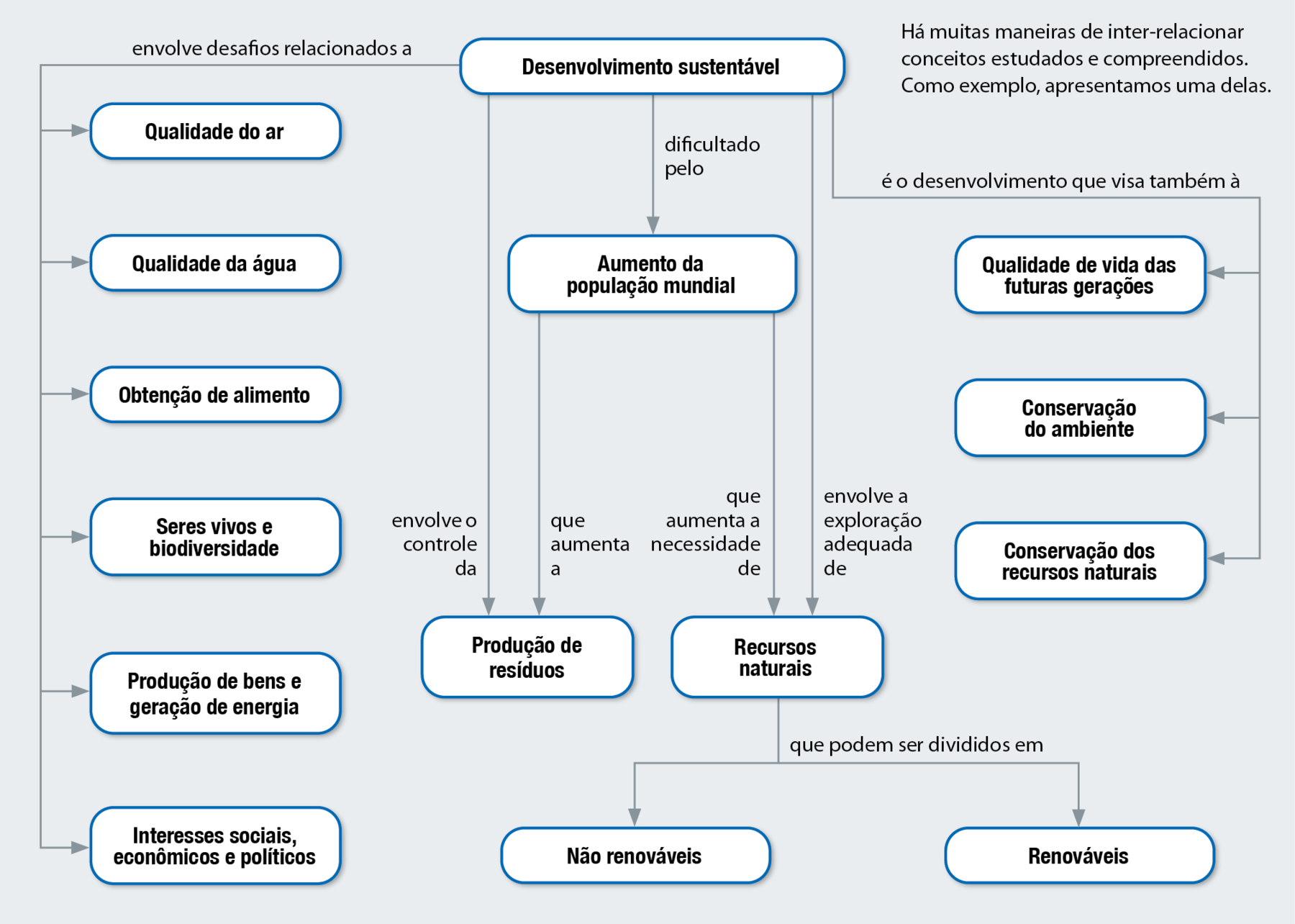 Fluxograma. Desenvolvimento sustentável é o desenvolvimento que visa também à qualidade de vida das futuras gerações; conservação do ambiente; conservação dos recursos naturais. Desenvolvimento sustentável envolve desafios relacionados a qualidade do ar, qualidade da água, obtenção de alimento, seres vivos e biodiversidade, produção de bens e geração de energia, interesses sociais, econômicos e políticos. Desenvolvimento sustentável envolve o controle da produção de resíduos. Desenvolvimento sustentável dificultado pelo aumento da população mundial, que aumenta a produção de resíduos. Desenvolvimento sustentável dificultado pelo aumento da população mundial que aumenta a necessidade de recursos naturais. Desenvolvimento sustentável envolve a exploração adequada de recursos naturais, que podem ser divididos em não renováveis e renováveis.