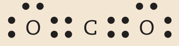 Imagem de fórmula eletrônica representada pelas letras O, C, O, alinhadas; há dois pares de pontos ao redor das letras O e mais dois pares de pontos entre cada letra O e a letra C.