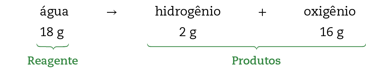 Equação. Água (18 gramas), chave para: reagente. Seta. Hidrogênio (2 gramas) mais oxigênio (16 gramas), chave para: produtos.