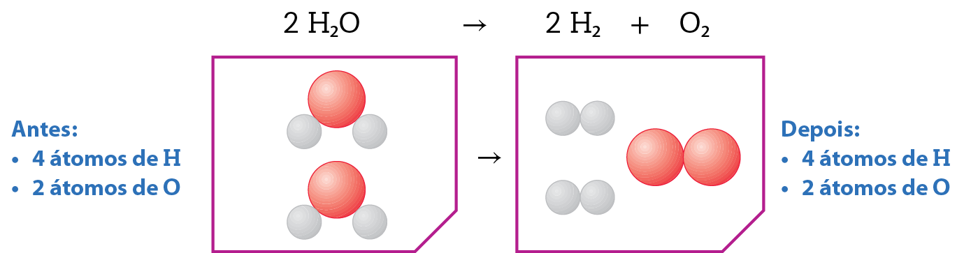 Equação. 2 H2O. Seta. 2 H2 mais O2.Antes: 4 átomos de H, 2 átomos de O.Depois: 4 átomos de H, 2 átomos de O.Ilustração: 2 H2O: duas moléculas formadas por uma esfera vermelha com duas esferas brancas ao redor. 2 H2: duas moléculas formadas por duas esferas brancas unidas. O2: molécula formada por 2 esferas vermelhas unidas.