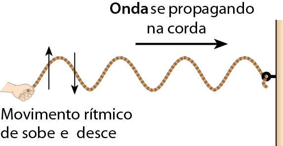 Esquema. Uma corda com uma extremidade presa a uma parede. Uma pessoa segura na outra extremidade e bate a corda. Em uma das ondas formadas pelo movimento da corda há uma seta para cima e uma para baixo. Texto: Movimento rítmico de sobe e desce. Da pessoa para a parede, seta indicando a onda se propagando na corda.