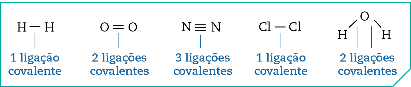 Esquema. H, traço, H. O traço representa 1 ligação covalente. Esquema. O, dois traços paralelos, O. O traço representa 2 ligações covalentes. Esquema. N, três traços paralelos, N. O traço representa 3 ligações covalentes. Esquema. Cl, traço, Cl. O traço representa 1 ligação covalente. Esquema. O, traço H para um lado e traço H para outro lado. Os traços representam 2 ligações covalentes.