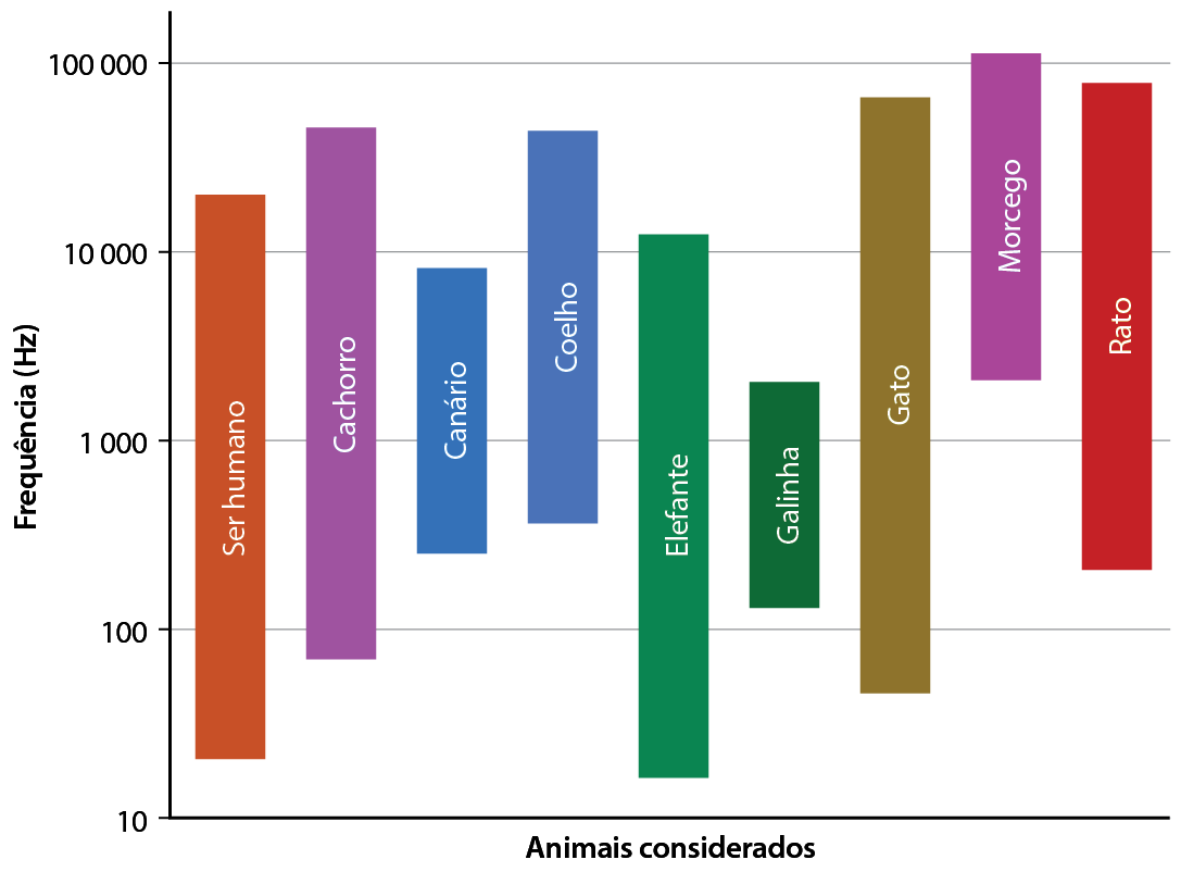 Gráfico. Faixa de frequências sonoras que alguns animais ouvem. No eixo vertical, frequência (hertz). No eixo horizontal, animais considerados. Os valores estão aproximados. Animal: ser humano. Frequência: de 40 até 20.000. Animal: cachorro. Frequência: de 90 até 50.000. Animal: canário. Frequência: de 500 até 9.000. Animal: coelho. Frequência: de 700 até 50.000. Animal: elefante. Frequência: de 20 até 15.000. Animal: galinha. Frequência: de 200 até 2.000. Animal: gato. Frequência: de 80 até 90.000. Animal: morcego. Frequência: de 5.000 até 110.000. Animal: rato. Frequência: de 400 até 90.000.