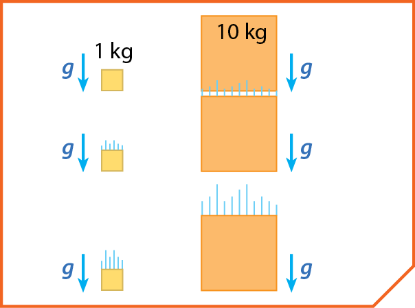 Esquema A. Quadrado com 1 quilograma. Seta vermelha para direita indicando 1 Newton . Seta azul para direita indicando aceleração de 1 metro por segundo ao quadrado. Esquema B. Quadrado com 10 quilogramas. Seta vermelha para direita indicando 10 Newtons . Seta azul para direita indicando aceleração de 1 metro por segundo ao quadrado.