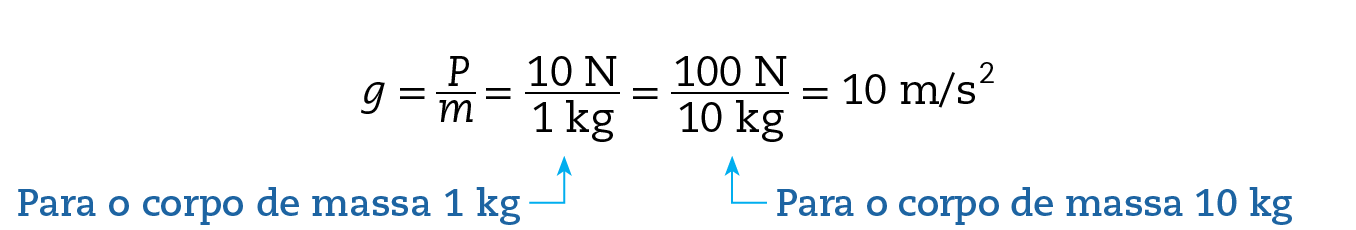 Equação. G igual p sobre m, igual 10 Newtons sobre 1 quilograma (para o corpo de massa 1 quilograma), igual 100 Newtons sobre 10 quilogramas (para o corpo de massa 10 quilogramas), igual a 10 metros por segundo ao quadrado.