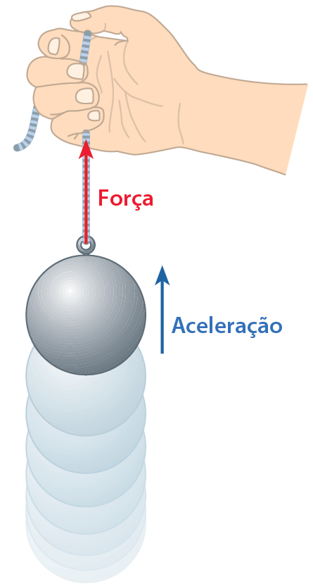 Esquema. Destaque para uma mão puxando um fio azul para cima. Na ponta do fio, uma bolinha, que faz movimento de aceleração e força para cima.