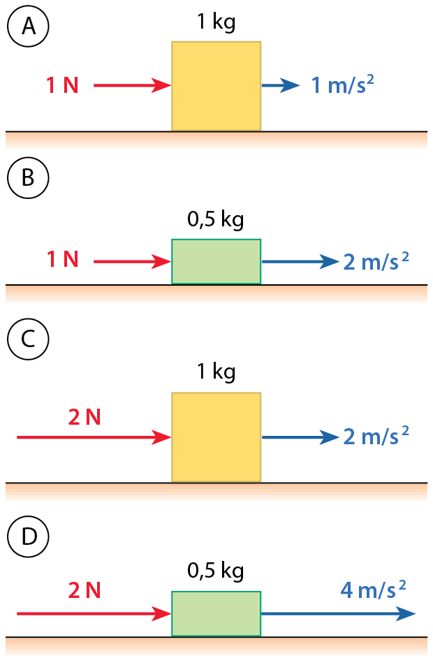 Esquema A. Quadrado indicando 1 quilograma. Seta vermelha para direita indicando 1 Newton. Seta azul para direita indicando aceleração de 1 metro por segundo ao quadrado. Esquema B. Retângulo indicando 0,5 quilograma. Seta vermelha para direita indicando 1 Newton. Seta azul para direita indicando aceleração de 2 metros por segundo ao quadrado. Esquema C. Quadrado indicando 1 quilograma. Seta vermelha para a direita indicando 2 Newtons. Seta azul para direita indicando aceleração de 2 metros por segundo ao quadrado. Esquema D. Retângulo indicando 0,5 quilograma. Seta vermelha para a direita indicando 2 Newtons. Seta azul para direita indicando aceleração de 4 metros por segundo ao quadrado.