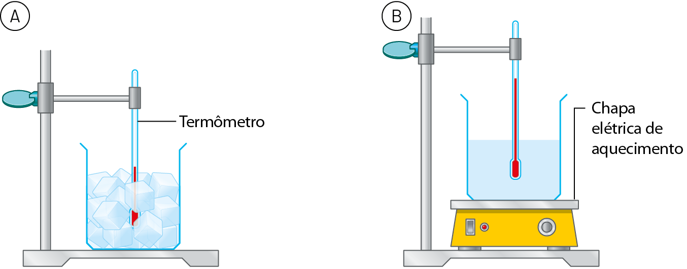 Esquema. A. Suporte ao qual está preso um termômetro. O termômetro está dentro de um béquer com cubos de gelo. B. Suporte ao qual está preso um termômetro. O termômetro está dentro de um béquer com água. O béquer está sobre uma chapa elétrica de aquecimento.