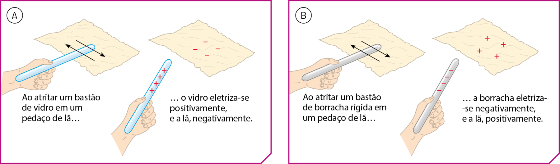 Esquema A. Mão de uma pessoa segurando um bastão de vidro em cima de um pedaço de lã. Na imagem ao lado, o bastão está com sinais positivos e a lã com sinais negativos. Texto: Ao atritar um bastão de vidro em um pedaço de lã, o vidro eletriza-se positivamente, e a lã, negativamente. Esquema B. Mão de uma pessoa segurando um bastão de borracha em cima de um pedaço de lã. Na imagem ao lado, o bastão está com sinais negativos e a lã com sinais positivos. Texto: Ao atritar um bastão de borracha rígida em um pedaço de lã, a borracha eletriza-se negativamente, e a lã, positivamente.