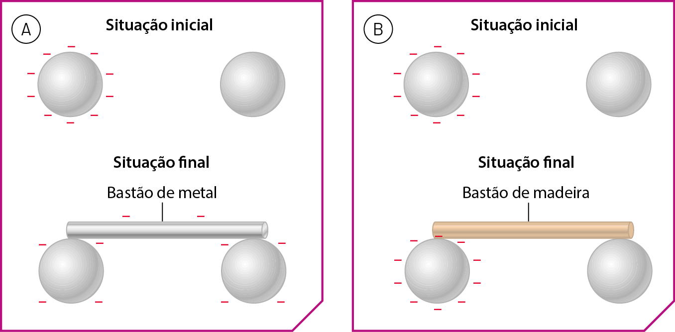 Esquema A. Situação inicial: duas esferas, uma com sinais negativos ao redor e uma sem sinal algum. Situação final: duas esferas encostadas a um bastão de metal. Há sinais negativos ao redor do bastão e das esferas. Esquema B. Situação inicial: duas esferas, uma com sinais negativos ao redor e uma sem sinal algum. Situação final: duas esferas encostadas a um bastão de madeira. Há sinais negativos apenas ao redor da primeira esfera.