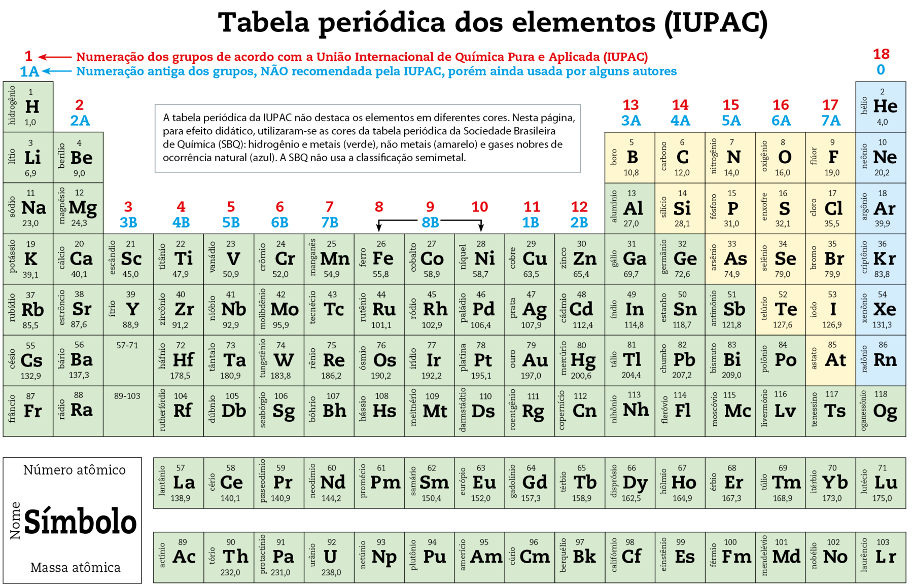 Tabela periódica. 18 colunas (grupos), 7 linhas (períodos). As colunas têm um número em vermelho, representando a numeração dos grupos de acordo com a União Internacional de Química Pura e Aplicada e um número em azul, representando a numeração antiga dos grupos, não recomendada pela IUPAC, porém ainda usada por alguns autores. Primeira linha: 1, H, Hidrogênio, 1,0. 2, He, Hélio, 4,0. Segunda linha: 3, Li, Lítio, 6,9. 4, Be, Berílio, 9,0. 5, B, Boro, 10,8. 6, C, Carbono, 12,0. 7, N, Nitrogênio, 14,0. 8, O, Oxigênio, 16,0. 9, F, Flúor, 19,0. 10, Ne, Neônio, 20,2. Terceira linha: 11, Na, Sódio, 23,0. 12, Mg, Magnésio, 24,3. 13, Al, Alumínio, 27,0. 14, Si, Silício, 28,1. 15, P, Fósforo, 31,0. 16, S, Enxofre, 32,1. 17, Cl, Cloro, 35,5. 18, Ar, Argônio, 39,9. Quarta linha: 19, K, Potássio, 39,1. 20, Ca, Cálcio, 40,1. 21, Sc, Escândio, 45,0. 22, Ti, Titânio, 47,9. 23, V, Vanádio, 50,9. 24, Cr, Crômio, 52,0. 25, Mn, Manganês, 54,9. 26, Fe, Ferro, 55,8. 27, Co, Cobalto, 58,9. 28, Ni, Níquel, 58,7. 29, Cu, Cobre, 63,5. 30, Zn, Zinco, 65,4. 31, Ga, Gálio, 69,7. 32, Ge, Germânio, 72,6. 33, As, Arsênio, 74,9. 34, Se, Selênio, 79,0. 35, Br, Bromo, 79,9. 36, Kr, Criptônio, 83,8. Quinta linha: 37, Rb, Rubídio, 85,5. 38, Sr, Estrôncio, 87,6. 39, Y, Ítrio, 88,9. 40, Zr, Zircônio, 91,2. 41, Nb, Nióbio, 92,9. 42, Mo, Molibdênio, 95,9. 43, Tc, Tecnécio. 44, Ru, Rutênio, 101,1. 45, Rh, Ródio, 102,9. 46, Pd, Paládio, 106,4. 47, Ag, Prata, 107,9. 48, Cd, Cádmio, 112,4. 49, In, Índio, 114,8. 50, Sn, Estanho, 118,7. 51, Sb, Antimônio, 121,8. 52, Te, Telúrio, 127,6. 53, I, Iodo, 126,9. 54, Xe, Xenônio, 131,3. Sexta linha. 55, Cs, Césio, 132,9. 56, B , Bário, 137,3. 57 a 71 – linha externa – 57, La, Lantânio, 138,9. 58, Ce , Cério, 140,1. 59, Pr, Praseodímio, 140,9. 60, Nd , Neodímio, 144,2. 61, Pm, Promécio. 62, Sm, Samário, 150,4. 63, Eu, Európio, 152,0. 64, Gd, Gadolínio, 157,3. 65, Tb, Térbio, 158,9. 66, Dy, Disprósio, 162,5. 67, Ho, Hólmio, 164,9. 68, Er, Érbio, 167,3. 69, Tm, Túlio, 168,9. 70, Yb, Itérbio, 173,0. 71, Lu, Lutécio, 175,0. – 72, Hf, Háfnio, 178,5. 73, Ta, Tântalo, 180,9. 74, W, Tungstênio, 183,8. 75, Re, Rênio, 186,2. 76, Os, Ósmio, 190,2. 77, Ir, Irídio, 192,2. 78, Pt, Platina, 195,1. 79, Au, Ouro, 197,0. 80, Hg, Mercúrio, 200,6. 81, Tl, Tálio, 204,4. 82, Pb, Chumbo, 207,2. 83, Bi, Bismuto, 209,0. 84, Po, Polônio. 85, At, Astato. 86, Rn , Radônio. Sétima linha. 87, Fr, Frâncio. 88, Ra, Rádio. 89 a 103 – linha externa – 89, Ac, Actínio. 90, Th, Tório, 232,0. 91, Pa, Protactínio, 231,0. 92, U, Urânio, 238,0. 93, Np, Netúnio. 94, Pu, Plutônio. 95, Am, Amerício. 96, Cm, Cúrio. 97, Bk, Berquélio. 98, Cf, Califórnio. 99, Es, Einstéinio. 100, Fm, Férmio. 101, Md, Mendelévio. 102, No, Nobélio. 103, Lr, Laurêncio. – 104, Rf, Rutherfórdio. 105, Db, Dúbnio. 106, Sg, Seabórgio. 107, Bh, Bóhrio. 108, Hs, Hássio. 109, Mt, Meitnério. 110, Ds, Darmstadtio. 111, Rg, Roentgênio. 112, Cn, Copérnico. 113, Nn, Nihônio. 114, Fl, Fleróvio. 115, Mc, Moscóvio. 116, Lv, Livermório. 117, Ts, Tennessino. 118, Og, Oganessônio.