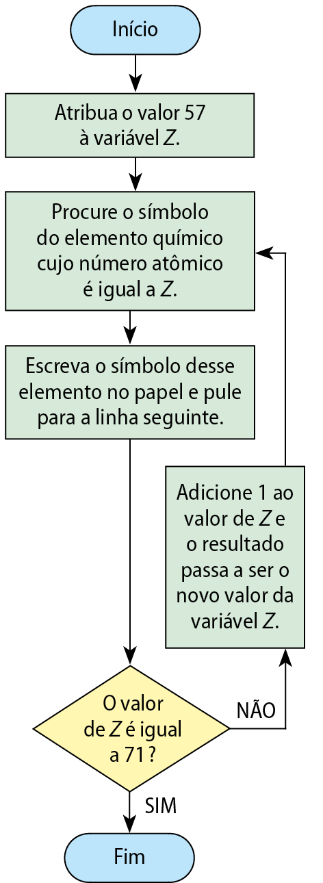 Fluxograma. Início. Atribua o valor 57 à variável Z. Procure o símbolo do elemento químico cujo número atômico é igual a Z. Escreva o símbolo desse elemento no papel e pule para a linha seguinte. O valor de Z é igual a 71? SIM. Fim. Início. Atribua o valor 57 à variável Z. Procure o símbolo do elemento químico cujo número atômico é igual a Z. Escreva o símbolo desse elemento no papel e pule para a linha seguinte. O valor de Z é igual a 71? NÃO. Adicione 1 ao valor de Z e o resultado passa a ser o novo valor da variável Z. Procure o símbolo do elemento químico cujo número atômico é igual a Z. Escreva o símbolo desse elemento no papel e pule para a linha seguinte. O valor de Z é igual a 71? SIM. Fim.