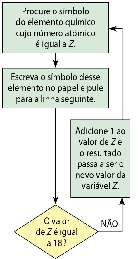 Fluxograma. Procure o símbolo do elemento químico cujo número atômico é igual a Z. Escreva o símbolo desse elemento no papel e pule para a linha seguinte. O valor de Z é igual a 18? NÃO. Adicione 1 ao valor de Z e o resultado passa a ser o novo valor da variável Z. Procure o símbolo do elemento químico cujo número atômico é igual a Z.