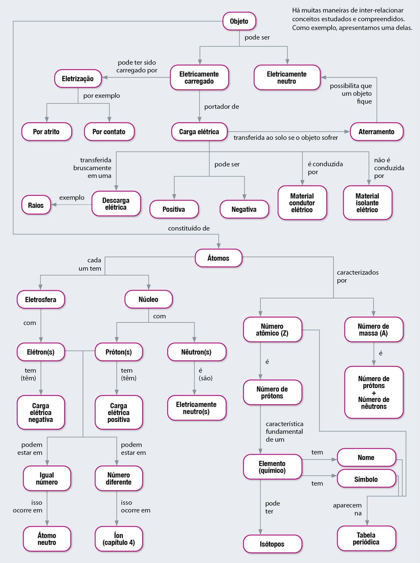 Fluxograma. Objeto constituído de átomos, cada um tem eletrosfera e núcleo. Eletrosfera: com elétrons, tem carga elétrica negativa. Núcleo: com nêutrons que são eletricamente neutros e prótons, que tem carga elétrica positiva. Elétron(s) e próton(s) podem estar em igual número, isso ocorre em átomo neutro. Elétron(s) e próton(s) podem estar em números diferentes, isso ocorre em íon (capítulo 4). Objeto constituído de átomos caracterizados por  número atômico (Z) é o número de prótons, característica fundamental de um elemento (químico), pode ter isótopos. Número atômico, nome e símbolo aparecem na tabela periódica. Objeto constituído de átomos caracterizados por número de massa (A) é número de prótons mais número de nêutrons. Objeto pode ser eletricamente carregado, pode ter sido carregado por eletrização, por exemplo, por atrito ou por contato. Objeto pode ser eletricamente carregado, portador de carga elétrica, pode ser positiva ou negativa; transferida bruscamente em uma descarga elétrica, por exemplo, raios; transferida ao solo se o objeto sofrer aterramento, possibilita que o objeto fique eletronicamente neutro. Objeto pode ser eletricamente carregado, portador de carga elétrica é conduzida por material condutor elétrico e não é conduzida por material isolante elétrico. Objeto pode ser eletricamente neutro.