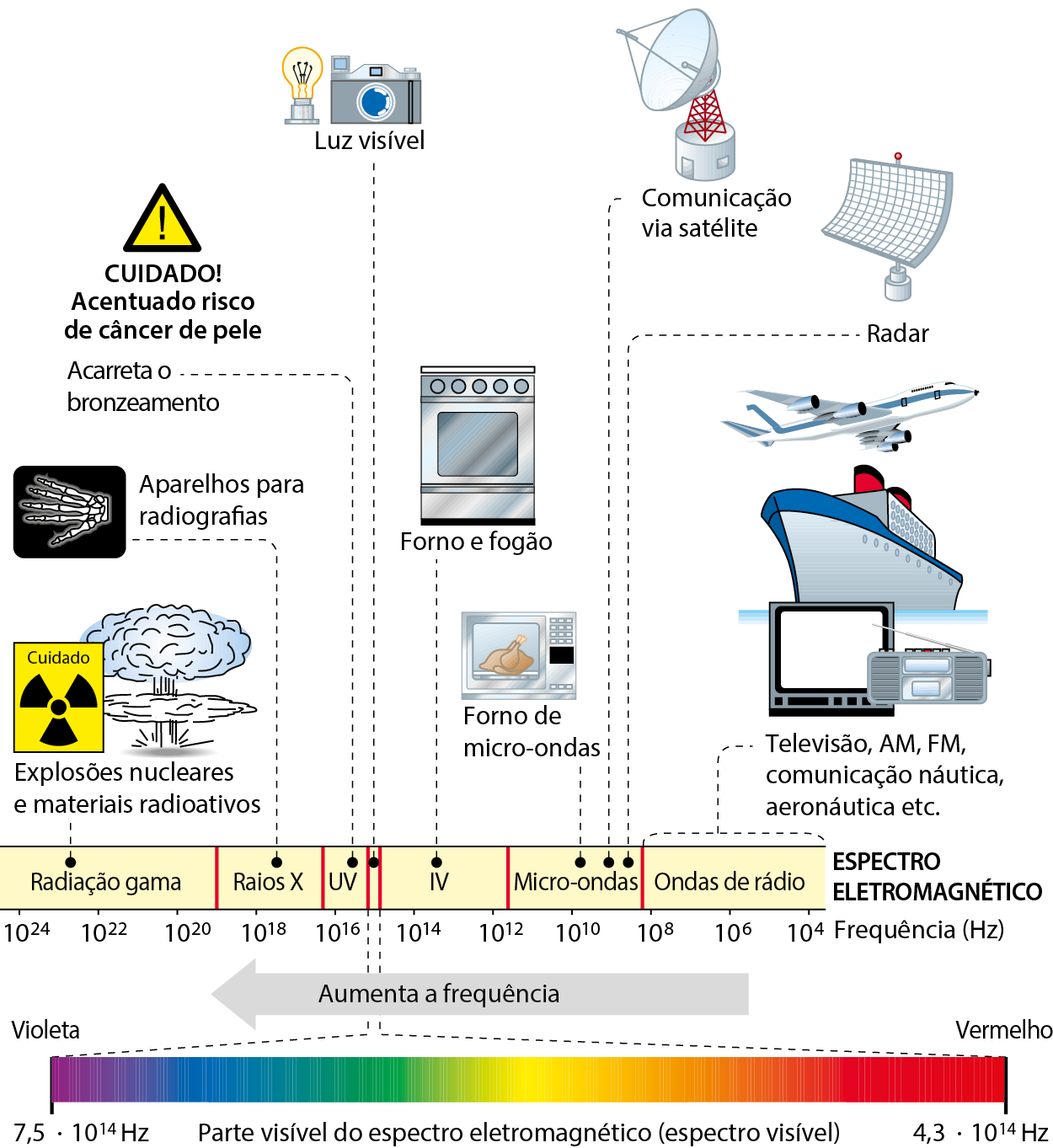 Esquema. Linha horizontal graduada representando o espectro magnético. De 10 elevado a 24 a 10 elevado a 19: radiação gama. Linha de chamada: Explosões nucleares e materiais radioativos. Desenho do símbolo de material radioativo e de uma nuvem de explosão nuclear. De 10 elevado a 19 até 10 elevado a 17: Raios X. Linha de chamada: Aparelhos para radiografias. Desenho de uma radiografia da mão. De 10 elevado a 17 a 10 elevado a 15: UV. Linha de chamada: Acarreta o bronzeamento. Desenho de símbolo de atenção. Cuidado! Acentuado risco de câncer de pele. Em 10 elevado a 15, desenho de uma lâmpada e uma máquina fotográfica. Luz visível. Dessa fração do espectro eletromagnético sai um detalhe: Parte visível do espectro eletromagnético (espectro visível). Faixa com diversas cores indo do violeta (7,5 vezes 10 elevado a 14 hertz) até o vermelho (4,3 vezes 10 elevado a 14 hertz). De 10 elevado a 14 até o 10 elevado a 11: IV. Linha de chamada: Forno e fogão. Desenho de um fogão. De 10 elevado a 12 até 10 elevado a 8: micro-ondas. Linha de chamada: Forno de micro-ondas. Desenho de um forno de micro-ondas. Linha de chamada: Comunicação via satélite. Desenho de uma antena parabólica. Linha de chamada: Radar. Desenho de um radar. Menor do que 10 elevado a 8: ondas de rádio. Linha de chamada: Televisão, AM, FM, comunicação náutica, aeronáutica etc. Desenho de uma televisão, de um rádio, de um navio e de um avião. Seta das ondas de rádio para a radiação gama. Texto: Aumenta a frequência.