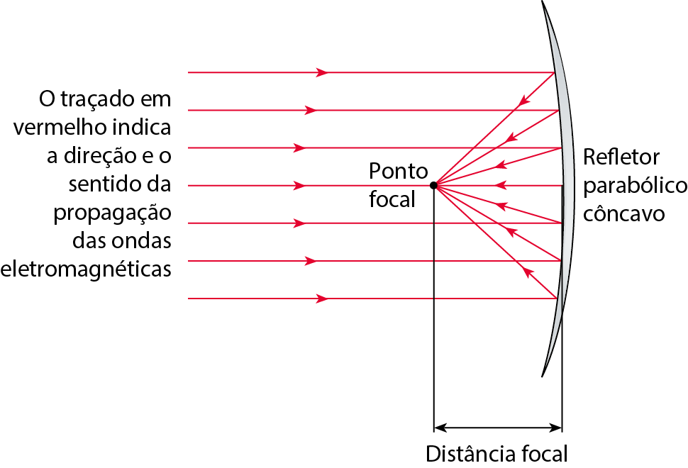 Esquema. Linhas horizontais vermelhas com setas para a direita. Texto: O traçado em vermelho indica a direção e o sentido da propagação das ondas eletromagnéticas. Para a direita, objeto côncavo representando um refletor parabólico côncavo. Quando as setas chegam no refletor, elas retornam inclinadas até convergirem em um ponto focal. A distância desse ponto até o refletor é a distância focal.