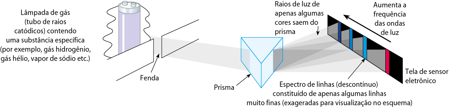 Esquema. Dois retângulos na horizontal espaçados formando uma fenda. Atrás, um cilindro com fios. Texto: Lâmpada de gás (tubo de raios catódicos) contendo uma substância específica (por exemplo, gás hidrogênio, gás hélio, vapor de sódio etc.).  Da lâmpada sai uma faixa que vai até um prisma. Ao sair do prisma, a faixa se divide em várias partes. Texto: Raios de luz de apenas algumas cores saem do prisma. 
As faixas chegam até uma tela de sensor eletrônico, onde há espectro de linhas (descontínuo) constituído de apenas algumas linhas muito finas (exageradas para visualização no esquema). Da direita para a esquerda, aumenta a frequência das ondas de luz.