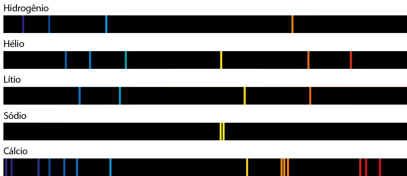 Esquema. Cinco faixas representando os espectros atômicos dos elementos: hidrogênio, hélio, lítio, sódio, cálcio. As faixas pretas têm linhas verticais roxas, azuis, amarelas, laranjas e vermelhas, espaçadas umas das outras.