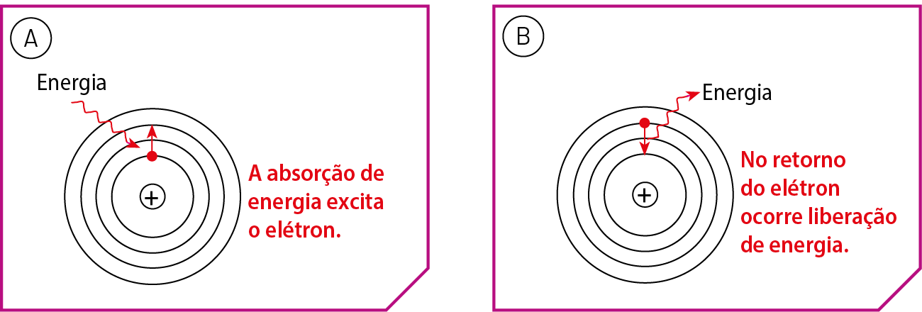 Esquema A. Sinal de positivo no centro de quatro círculos concêntricos. Uma seta representando energia cruza os círculos, até chegar no menor deles, onde tem um ponto vermelho e uma seta para fora. Texto: A absorção de energia excita o elétron. Esquema B. Sinal de positivo no centro de quatro círculos concêntricos. No terceiro círculo há um ponto vermelho e uma seta para dentro. Dela sai uma seta representando energia. Texto: No retorno do elétron ocorre a liberação de energia.