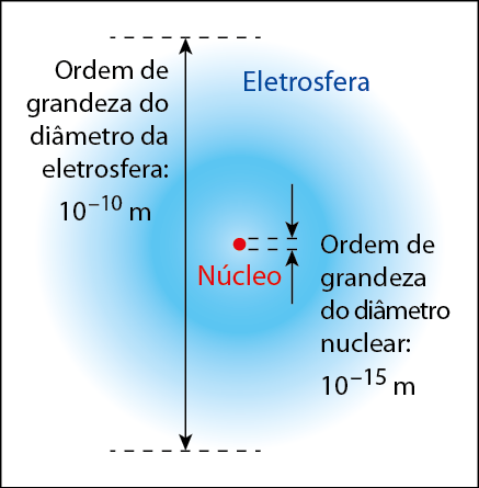 Esquema. Seta vertical representando ordem de grandeza do diâmetro da eletrosfera: 10 elevado a menos 10 metros. Ao redor, círculo azul representando a eletrosfera. No centro, ponto vermelho representando o núcleo. Ordem de grandeza do diâmetro nuclear: 10 elevado a menos 15 metros.