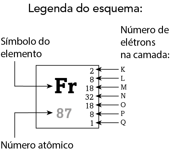 Esquema. Quadrado representando um elemento da tabela periódica. Dentro, no meio, Fr: símbolo do elemento. Abaixo, 87: número atômico. Na lateral direita, de cima para baixo, 2, 8, 18, 32, 18, 8, 1: número de elétrons na camada K, L, M, N, O, P, Q.