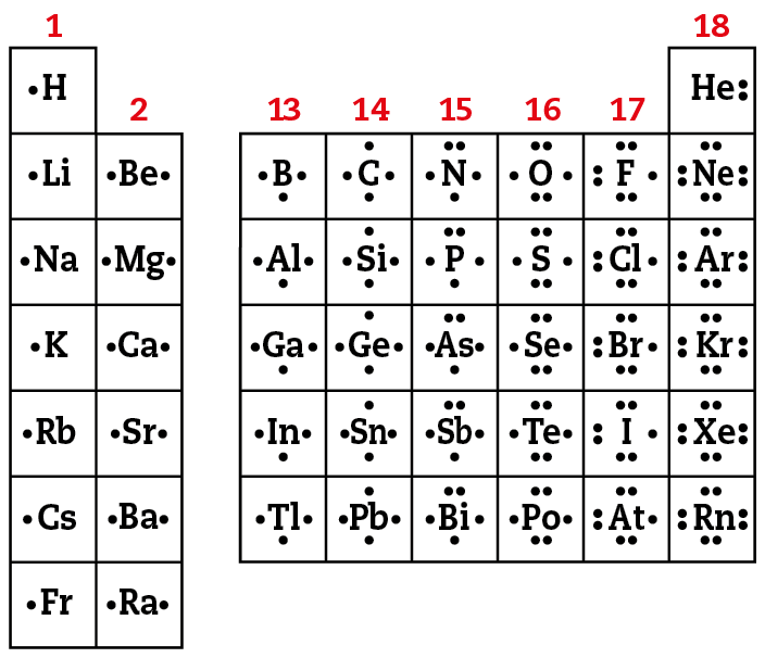 Esquema. Parte da tabela periódica. Cada quadrado representa um elemento. Dentro, o símbolo do elemento com bolinhas ao redor. Coluna 1, todos os elementos têm 1 bolinha: H, Li, Na, K, Rb, Cs, Fr. Segunda coluna, todos os elementos têm 2 bolinhas: Be, Mg, Ca, Sr, Ba, Ra. Décima terceira coluna, todos os elementos têm 3 bolinhas: B, Al, Ga, In, Tl. Décima quarta coluna, todos os elementos têm 4 bolinhas: C, Si, Ge, Sn, Pb. Décima quinta coluna, todos os elementos têm 5 bolinhas: N, P, As, Sb, Bi. Décima sexta coluna, todos os elementos têm 6 bolinhas: O, S, Se, Te, Po. Décima sétima coluna, todos os elementos têm 7 bolinhas: F, Cl, Br, I, At. Décima oitava coluna, o primeiro elemento tem 2 bolinhas: He, os demais têm oito bolinhas: Ne, Ar, Kr, Xe, Rn.