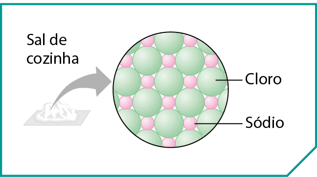 Esquema. Uma base com pó branco representando sal de cozinha. Ao lado, desenho dos átomos: esferas verdes (cloro) e esferas menores rosas (sódio).