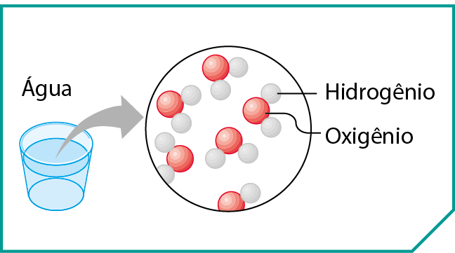 Esquema. Um copo com água. Ao lado, desenho dos átomos: esferas vermelhas (oxigênio) com duas esferas brancas (hidrogênio) ao redor .