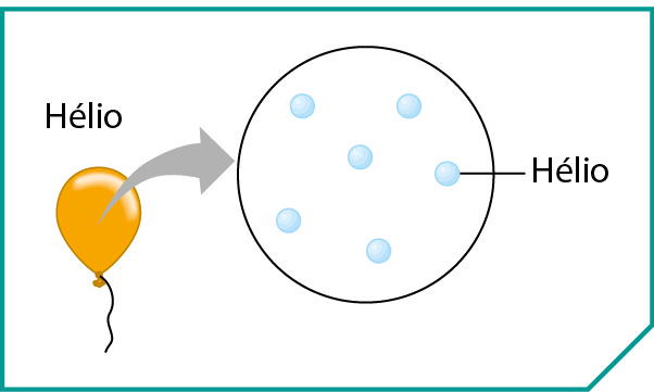 Esquema. Um balão amarelo. Dentro, gás hélio. Ao lado, destaque para desenho dos átomos de hélio dentro do balão, representados por esferas azuis bem espaçadas umas das outras.