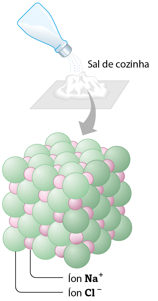 Esquema. Um saleiro derramando sal de cozinha em uma base quadrada. Abaixo, destaque para imagem ampliada dos átomos. Cubo formado por esferas verdes (íon Cl menos) e esferas rosas (íon Na mais).