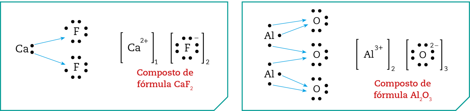 Esquema. Ca, com duas bolinhas, de cada uma sai uma seta até F, com sete bolinhas. Composto de fórmula CaF2. Abre colchete. Ca 2 mais. Fecha colchete. 1. Abre colchete. F menos, com oito bolinhas. Fecha colchete. 2.  Esquema. Dois Al, com três bolinhas em cada um, de cada uma sai uma seta até O, com seis bolinhas. Composto de fórmula Al2O3. Abre colchete. Al 3 mais. Fecha colchete. 2. Abre colchete. O menos dois, com oito bolinhas. Fecha colchete. 3.