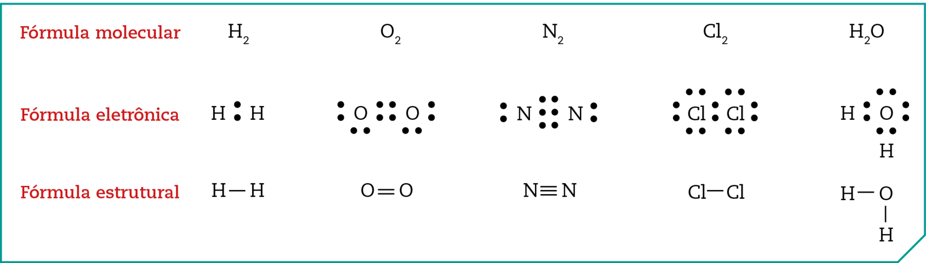 Esquema. Fórmula molecular: H2. Fórmula eletrônica: dois H duas bolinhas pretas no meio deles. Fórmula estrutural: H, traço, H. Fórmula molecular: O2. Fórmula eletrônica: dois O com seis bolinhas pretas ao redor. Fórmula estrutural: O, dois traços, O. Fórmula molecular: N2. Fórmula eletrônica: dois N com cinco bolinhas pretas ao redor. Fórmula estrutural: N, três traços, N. Fórmula molecular: Cl2. Fórmula eletrônica: dois Cl com sete bolinhas pretas ao redor. Fórmula estrutural: Cl, traço, Cl. Fórmula molecular: H2O. Fórmula eletrônica: dois H e um O, com oito bolinhas pretas ao redor do O. Fórmula estrutural: H, traço, O, traço, H.