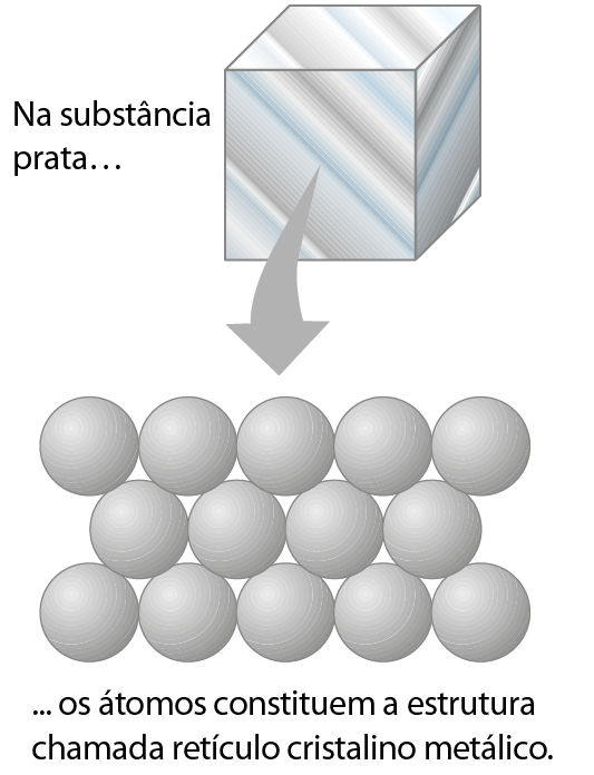 Esquema. Um cubo prateado. Abaixo, seta com esferas cinzas enfileiradas e empilhadas. Texto: Na substância prata, os átomos constituem a estrutura chamada retículo cristalino metálico.