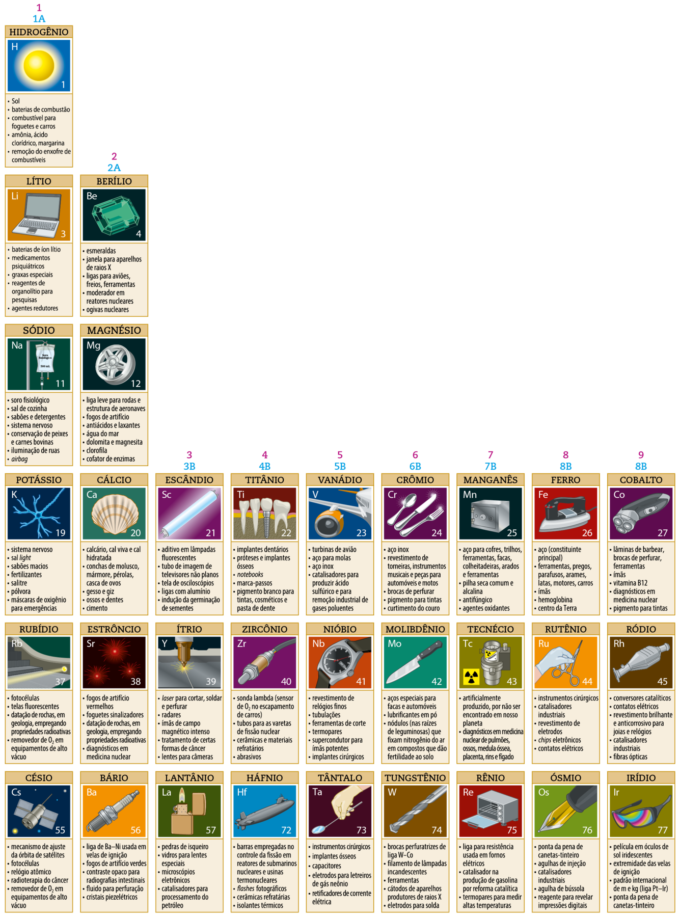 Ilustração. Tabela periódica. Para cada elemento tem o nome na parte superior, uma ilustração com o seu número molecular e lista de itens. Os elementos estão organizados em colunas de 1 até 18, em ordem de numeração molecular. Hidrogênio. H (no canto superior esquerdo). 1 (no canto inferior direito). Ilustração de um Sol brilhando. Texto: Sol; baterias de combustão; combustível para foguetes e carros; amônia, ácido clorídrico, margarina; remoção de enxofre de combustíveis. Lítio. Li (no canto superior esquerdo). 3 (no canto inferior direito). Ilustração de um notebook aberto. Texto: Baterias de íon lítio; medicamentos psiquiátricos; graxas especiais; reagentes de organolítio para pesquisas; agentes redutores. Berílio. Be (no canto superior esquerdo). 4 (no canto inferior direito). Ilustração de uma pedra brilhante verde. Texto: Esmeraldas; janela para aparelhos de raios X; ligas para aviões, freios, ferramentas; moderador em reatores nucleares; ogivas nucleares. Sódio. Na (no canto superior esquerdo). 11 no canto inferior direito). Ilustração de um saco de soro fisiológico preso em um suporte. Texto: Soro fisiológico; sal de cozinha; sabões e detergentes; sistema nervoso; conservação de peixes e carnes bovinas; iluminação de ruas; airbag. Magnésio. Mg (no canto superior esquerdo). 12 (no canto inferior direito). Ilustração de uma roda de carro. Texto: Liga leve para rodas e estrutura de aeronaves; fogos de artifício; antiácidos e laxantes; água do mar; dolomita e magnesita; clorofila; cofator de enzimas. Potássio. K (no canto superior esquerdo). 19 no canto inferior direito). Ilustração de um neurônio. Texto: Sistema nervoso; sal light; sabões macios; fertilizantes; salitre; pólvora; máscaras de oxigênio para emergências. Cálcio. Ca (no canto superior esquerdo). 20 (no canto inferior direito). Ilustração de uma concha. Texto: Calcário, cal viva e cal hidratada; conchas de molusco, mármore, pérolas, casca de ovos; gesso e giz; ossos e dentes; cimento.  Escândio. Sc (no canto superior esquerdo). 21 (no canto inferior direito). Ilustração de uma lâmpada cilíndrica. Texto: Aditivo em lâmpadas fluorescentes; tubo de imagem de televisores não planos; tela de osciloscópios; ligas com alumínio; indução de germinação e sementes. Titânio. Ti (no canto superior esquerdo). 22 (no canto inferior direito). Ilustração de dentes, um deles está preso por um parafuso. Texto: Implantes dentários; próteses e implantes ósseos; notebooks; marca-passos; pigmento branco para tintas, cosméticos e pasta de dente. Vanádio. V (no canto superior esquerdo). 23 (no canto inferior direito). Ilustração da turbina de um avião. Texto: Turbinas de avião; aço para molas; aço inox; catalisadores para produzir ácido sulfúrico e para remoção industrial de gases poluentes.Crômio. Cr (no canto superior esquerdo). 24 (no canto superior direito). Ilustração de uma colher, uma faca e um garfo de inox. Texto: Aço inox; revestimento de torneiras, instrumentos musicais e peças para automóveis e motos; brocas de perfurar; pigmentos para tintas; curtimento do couro. Manganês. Mn (no canto superior esquerdo). 25 (no canto inferior direito). Ilustração de um cofre. Texto: Aço para cofres, trilhos, ferramentas, facas, colheitadeiras e arados; pilha seca comum e alcalina; antifúngico; agentes oxidantes. Ferro. Fe (no canto superior esquerdo). 26 (no canto inferior direito). Ilustração de um ferro de passar roupa. Texto: Aço (constituinte principal); ferramentas, pregos, parafusos, arames, latas, motores, carros; imãs; hemoglobina; centro da Terra. Cobalto. Co (no canto superior esquerdo). 27 (no canto inferior direito). Ilustração de um aparelho de barbear elétrico prateado. Texto: Lâminas de barbear, brocas de perfurar, ferramentas; imãs; vitamina B12; diagnósticos em medicina nuclear; pigmentos para tintas. Rubídio. Rb (no canto superior esquerdo). 37 (no canto inferior direito). Ilustração de um laser na base de uma escada. Texto: Fotocélulas; telas fluorescentes; datação de rochas, em geologia, empregando propriedades radioativas; removedor de O2 em equipamentos de alto vácuo. Rutênio. Ru (no canto superior esquerdo). 44 (no canto inferior direito). Ilustração da mão de uma pessoa com luva branca segurando uma tesoura. Texto: Instrumentos cirúrgicos; catalisadores industriais; revestimento de eletrodos; chips eletrônicos; contatos elétricos. Estrôncio. Sr (no canto superior esquerdo). 38 (no canto inferior direito). Ilustração de fogos de artifício vermelhos. Texto: Fogos de artifício vermelhos; foguetes sinalizadores; datação de rochas, em geologia, empregando propriedades radioativas; diagnósticos em medicina nuclear. Ítrio. Y (no canto superior esquerdo). 39 (no canto inferior direito). Ilustração da ponta de uma solda. Texto: Laser para cortar, soldar e perfurar; radares; imãs de campo magnético intenso; tratamento de certas formas de câncer; lentes para câmeras. Zircônio. Zr (no canto superior esquerdo). 40 (no canto inferior direito). Ilustração de um tubo com um dispositivo cilíndrico na ponta. Texto: Sonda lambda (sensor de O2 no escapamento de carros); tubos para as varetas de fissão nuclear; cerâmicas e materiais refratários; abrasivos. Nióbio. Nb (no canto superior esquerdo). 41 (no canto inferior direito). Ilustração de um relógio de pulso. Texto: Revestimento de relógios finos; tubulações; ferramentas de corte; termopares; supercondutor para imãs potentes; implantes cirúrgicos. Molibdênio. Mo (no canto superior esquerdo). 42 (no canto inferior direito). Ilustração de uma faca com cabo preto. Texto: Aços especiais para facas e automóveis; lubrificantes em pó; nódulos (nas raízes de leguminosas) que fixam nitrogênio do ar em compostos que dão fertilidade ao solo. Tecnécio. Tc (no canto superior esquerdo). 43 (no canto inferior direito). Ilustração de um cilindro com símbolo de material radioativo. Texto: Artificialmente produzido, por não ser encontrado em nosso planeta; diagnósticos em medicina nuclear de pulmões, ossos, medula óssea, placenta, rins e fígado. Rutênio. Ru (no canto superior esquerdo). 44 (no canto inferior direito). Ilustração da mão de uma pessoa com luva branca segurando uma tesoura. Texto: Instrumentos cirúrgicos; catalisadores industriais; revestimento de eletrodos; chips eletrônicos; contatos elétricos. Ródio. Rh (no canto superior esquerdo). 45 (no canto inferior direito). Ilustração de um objeto prateado. Texto: Conversores catalíticos; contatos elétricos; revestimento brilhante e anticorrosivo para joias e relógios; catalisadores industriais; fibras ópticas. Césio. Cs (no canto superior esquerdo). 55 (no canto inferior direito). Ilustração de um satélite. Texto: Mecanismo de ajuste em órbita de satélites; fotocélulas; relógio atômico; radioterapia do câncer; removedor de O2 em equipamentos de alto vácuo. Césio. Cs (no canto superior esquerdo). 55 (no canto inferior direito). Ilustração de um satélite. Texto: Mecanismo de ajuste em órbita de satélites; fotocélulas; relógio atômico; radioterapia do câncer; removedor de O2 em equipamentos de alto vácuo. Lantânio. La (no canto superior esquerdo). 57 (no canto inferior esquerdo). Ilustração de um isqueiro aceso. Texto: Pedras de isqueiro; vidros para lentes especiais; microscópios eletrônicos; catalisadores para processamento do petróleo. Háfnio. Hf (no canto superior esquerdo). 72 (no canto inferior direito). Ilustração de um submarino. Texto: Barras empregadas no controle de fissão em reatores submarinos nucleares e usinas termonucleares; flashes fotográficos; cerâmicas refratárias; isolantes térmicos. Tântalo. Ta (no canto superior esquerdo). 73 (no canto inferior direito). Ilustração da mão de uma pessoa segurando uma haste com um espelho na ponta. Texto: Instrumentos cirúrgicos; implantes ósseos; capacitores; eletrodos para letreiros de gás neônio; retificadores de corrente elétrica. Tungstênio. W (no canto superior esquerdo). 74 (no canto inferior direito). Ilustração de uma broca. Texto: Brocas perfuratrizes de liga W-Co; filamento de lâmpadas incandescentes; ferramentas; cátodos de aparelhos produtores de raios X; eletrodos para solda. Rênio. Re (no canto superior esquerdo). 75 (no canto inferior direito). Ilustração de um forno elétrico aberto. Texto: Liga para resistência usada em fornos elétricos; catalisador na produção de gasolina por reforma catalítica; termopares para medir altas temperaturas. Ósmio. Os (no canto superior esquerdo). 76 (no canto inferior direito). Ilustração da ponta de uma caneta tinteiro. Texto: Ponta de pena de canetas-tinteiro; agulhas de injeção; catalisadores industriais; agulha de bússola; reagente para revelar impressões digitais. Irídio. Ir (no canto superior esquerdo). 77 (no canto inferior direito). Ilustração de óculos escuros com lentes iridescentes. Texto: Películas em óculos de sol iridescentes; extremidade das velas de ignição; padrão internacional de m e quilos (liga Pt-Ir); ponta de pena de canetas-tinteiro.