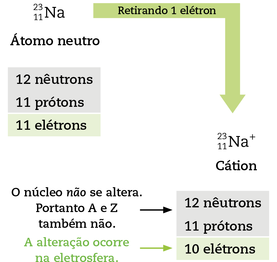 Esquema. 23, 11, Na. Átomo neutro: 12 nêutrons, 11 prótons e 11 elétrons. Retirando 1 elétron: 23, 11, Na mais. Cátion: 12 nêutrons, 11 prótons (o núcleo não se altera. Portanto A e Z também não.), 10 elétrons (a alteração ocorre na eletrosfera).