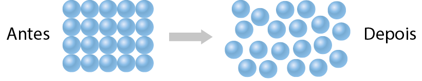 Esquema. Antes: quatro fileiras de 5 esferas azuis alinhadas, formando um retângulo. Seta. Depois: vinte esferas azuis espalhadas.