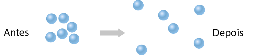 Esquema. Antes: seis esferas espalhadas, mas próximas umas das outras. Seta. Depois: as seis esferas estão mais afastadas.