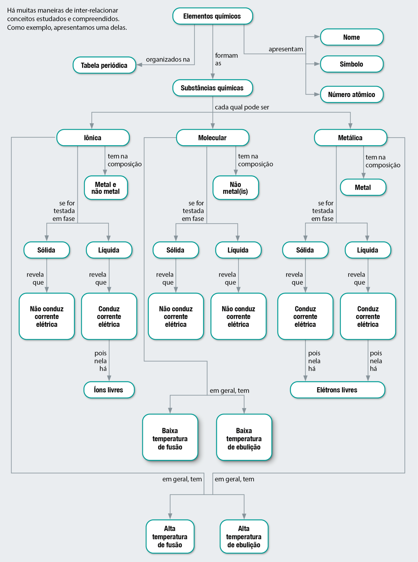 Fluxograma. Elementos químicos são organizados na tabela periódica. Elementos químicos apresentam nome, símbolo e número atômico. Elementos químicos formam as substâncias químicas, cada qual pode ser iônica, molecular ou metálica. Iônica: tem na composição metal e não metal, em geral tem alta temperatura de fusão e alta temperatura de ebulição. Iônica, se for testada em fase sólida, revela que não conduz corrente elétrica; se for testada na fase líquida revela que conduz corrente elétrica, pois nela há íons livres. Molecular, em geral tem baixa temperatura de fusão e baixa temperatura de ebulição. Molecular tem na composição não metal(is). Molecular, se for testada em fase sólida, revela que não conduz corrente elétrica; se for testada em fase líquida revela que não conduz corrente elétrica. Metálica, em geral, tem alta temperatura de fusão e alta temperatura de ebulição. Metálica tem na composição metal. Metálica, se for testada em fase sólida, revela que conduz corrente elétrica, pois nela há elétrons livres; se for testada na fase líquida, revela que conduz corrente elétrica, pois nela há elétrons livres.
