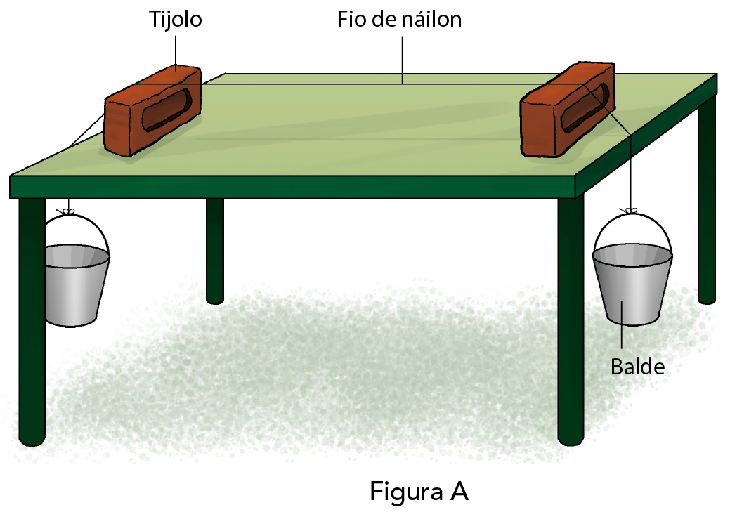 Esquema A. Uma mesa retangular com um tijolo na horizontal em cada cabeceira. Por cima dos tijolos passa um fio de náilon. Em cada extremidade do fio está preso um balde, que fica pendurado, tensionando o fio.