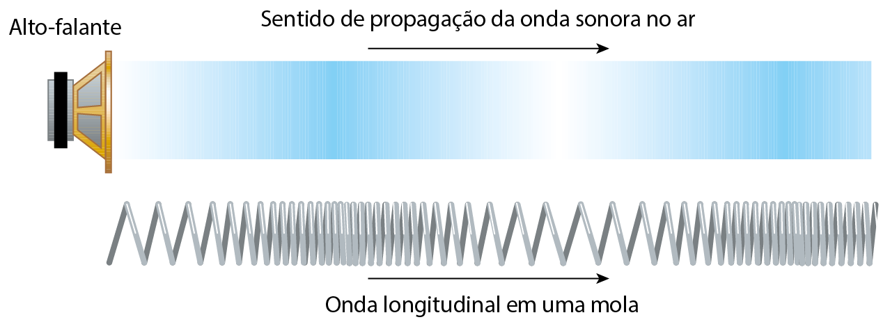 Esquema. Um alto-falante, para a direita, uma faixa azul representando o sentido de propagação da onda sonora no ar. Abaixo, imagem de uma mola com uma seta para a direita representando a onda longitudinal de uma mola.