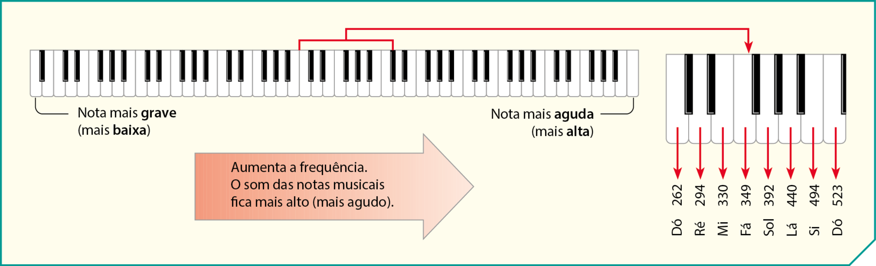 Esquema. Teclado de um piano. Texto: Da esquerda para a direita: aumenta frequência. O som das notas musicais fica mais alto (mais agudo). Da primeira tecla da esquerda: nota mais grave (mais baixa). Da última tecla da direita: nota mais aguda (mais alta). Destaque para um conjunto de teclas no meio, seta indicando as teclas ampliadas. Dó: 262. Ré: 294. Mi: 330. Fá: 349. Sol: 392. Lá: 440. Si: 494. Dó: 523.