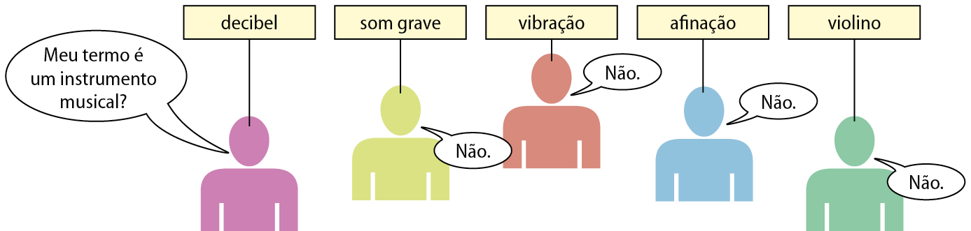 Ilustração. Cinco silhuetas coloridas, com retângulos acima da cabeça com termos escritos: Silhueta lilás: decibel. Silhueta amarela: som grave. Silhueta marrom: vibração. Silhueta azul: Afinação. Silhueta verde: violino. A silhueta lilás pergunta: Meu termo é um instrumento musical. Todos respondem: Não.