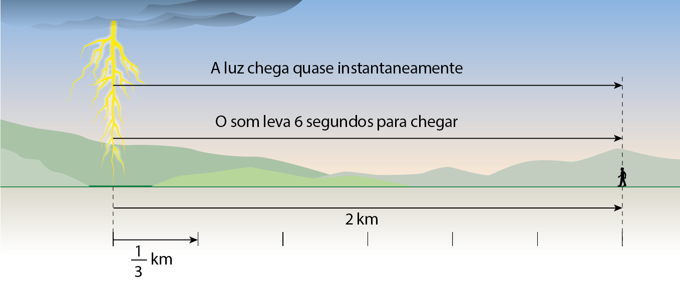 Esquema. Um relâmpago saindo de uma nuvem. Ele está a 2 quilômetros de uma pessoa. Do relâmpago até a pessoa: A luz chega quase instantaneamente. do relâmpago até a pessoa: O som leva 6 segundos para chegar.