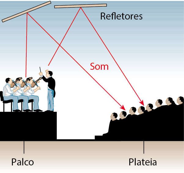 Esquema. Três homens sentados em cadeiras tocando violino. Na frente deles, maestro. Eles estão em um palco e na frente tem uma plateia que assiste. Setas vermelhas indicam o caminho do som, que sai do palco, sobe até refletores no teto e seguem para a plateia.