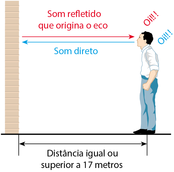 Esquema. Homem de cabelo preto, calça jeans e camisa branca. Na frente dele há uma parede. Distância igual ou superior a 17 metros. Do homem para a parede: seta azul indicando som direto. Da parede para o homem: seta vermelha indicando o som refletido que origina o eco.