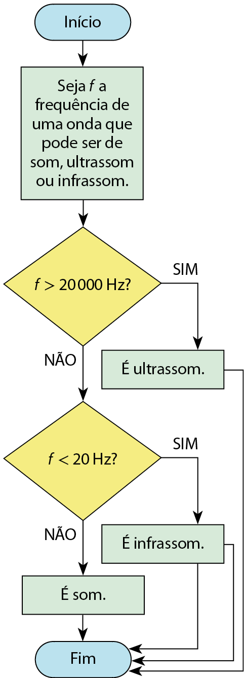 Fluxograma. Início. Seja f a frequência de uma onda que pode ser de som, ultrassom ou infrassom. f > 20.000 hertz? SIM. É ultrassom. Fim. Início. Seja f a frequência de uma onda que pode ser de som, ultrassom ou infrassom. f > 20.000 hertz? NÃO. f < 20 hertz? SIM. É infrassom. Fim. Início. Seja f a frequência de uma onda que pode ser de som, ultrassom ou infrassom. f > 20.000 hertz? NÃO. f < 20 hertz? NÃO. É som. Fim.