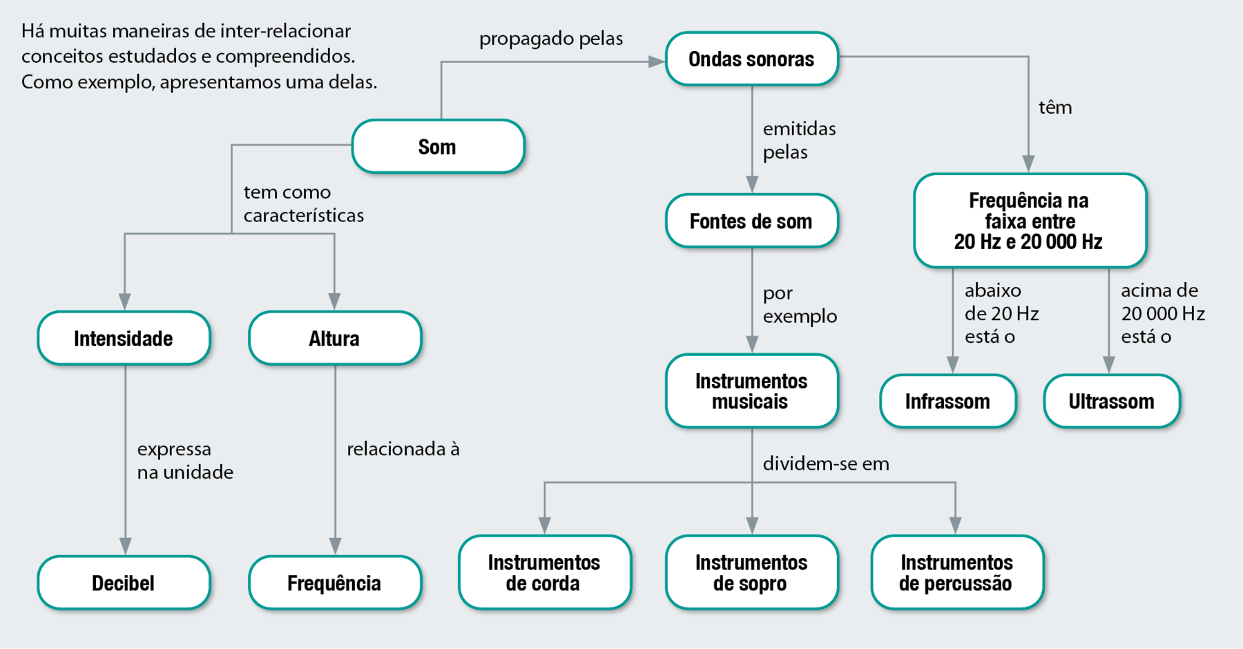 Fluxograma. Som tem características de intensidade, expressa na unidade decibel, e altura, relacionada à frequência. Som propagado pelas ondas sonoras emitidas pelas fontes de som, por exemplo, instrumentos musicais dividem-se em instrumentos de corda, instrumentos de sopro e instrumentos de percussão. Som propagado pelas ondas sonoras têm frequência na faixa entre 20 herz e 20.000 hertz, abaixo de 20 hertz está o infrassom e acima de 20.000 hertz está o ultrassom.