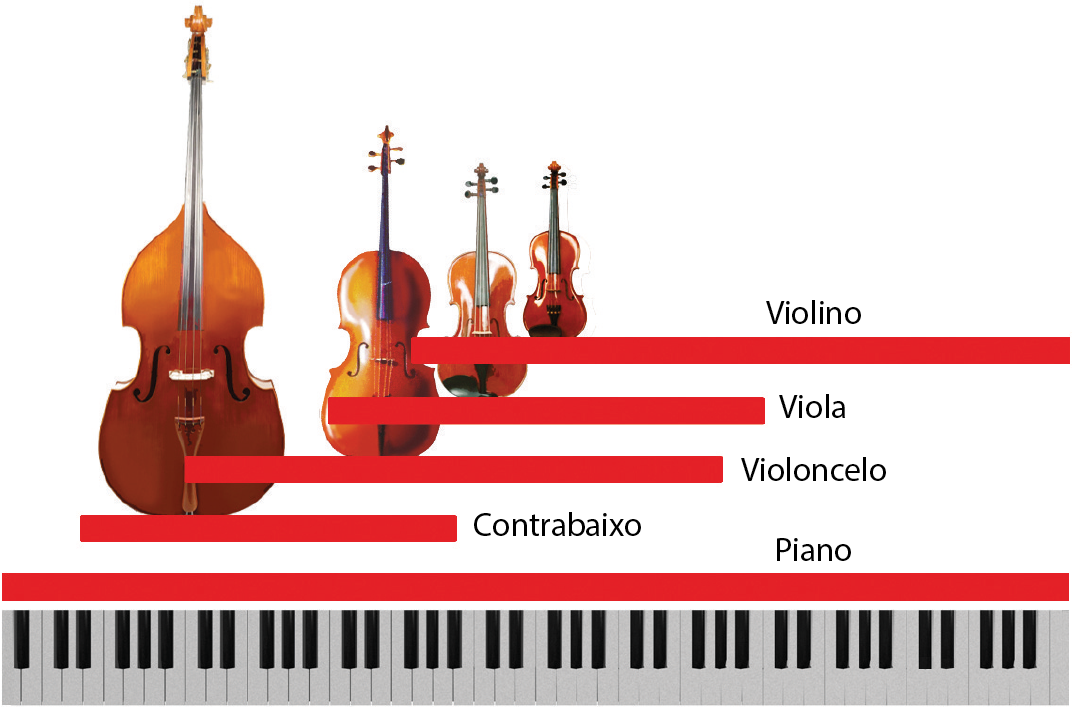 Esquema. Uma fileira de instrumentos de corda e o teclado de um piano embaixo. De cada instrumento sai uma faixa vermelha que é a faixa de frequência das notas. O piano pega o espaço todo, acima, contrabaixo, violoncelo, viola e violino.