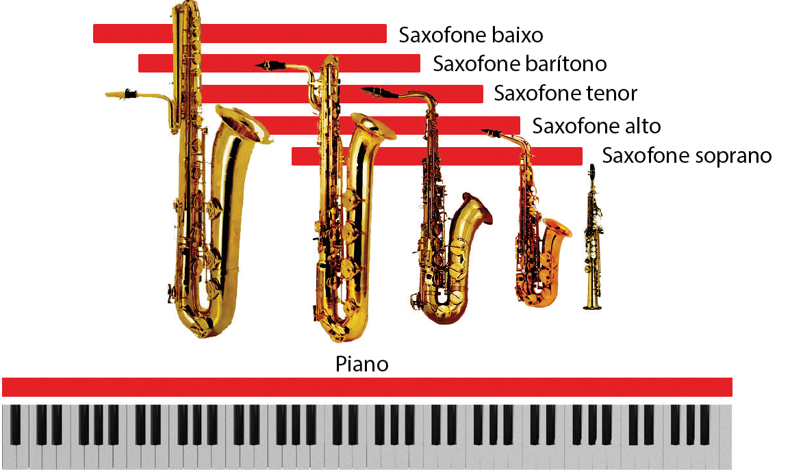 Esquema. Uma fileira de instrumentos de sopro e o teclado de um piano embaixo. De cada instrumento sai uma faixa vermelha que é a faixa de frequência das notas. O piano pega o espaço todo, acima: saxofone soprano, saxofone alto, saxofone tenor, saxofone barítono e saxofone baixo.