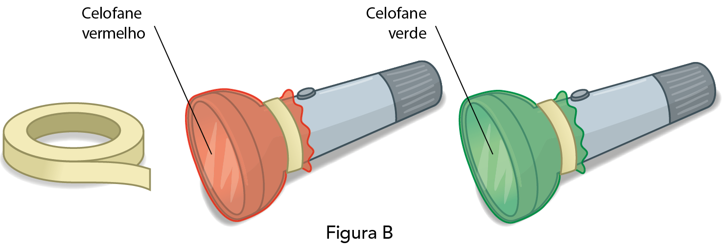 Ilustração B. Duas lanternas com a parte da frente encapada, uma encapada por papel celofane vermelho e outra com celofane verde. Ao lado, um rolo de fita adesiva.
